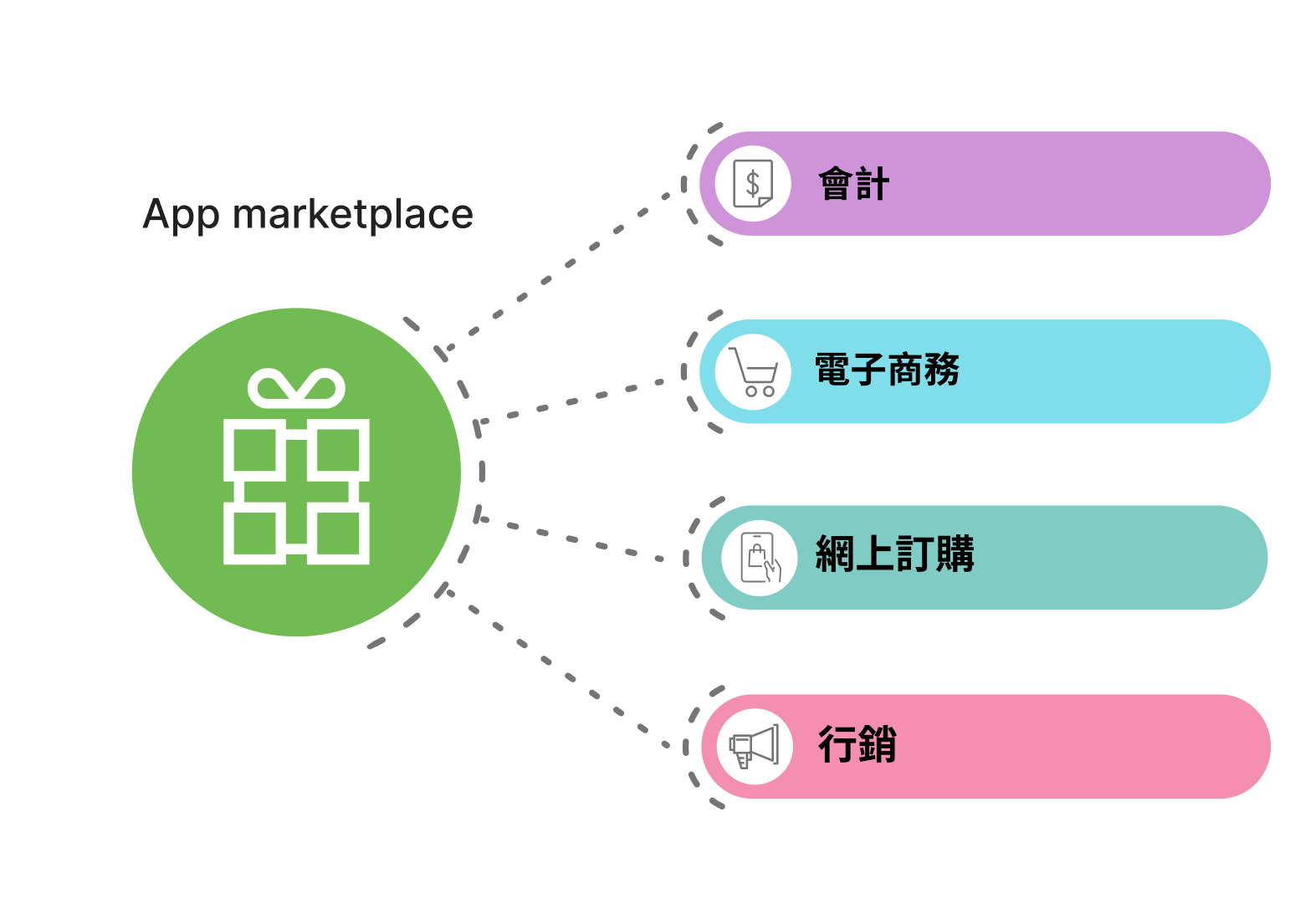 與Loyverse POS的整合