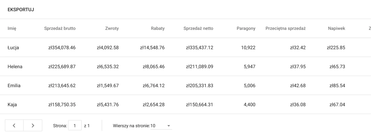 Sprzedaż według pracowników